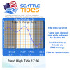 Seattle Tides